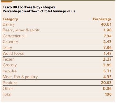 Tesco revealed the breakdown of food waste in its report